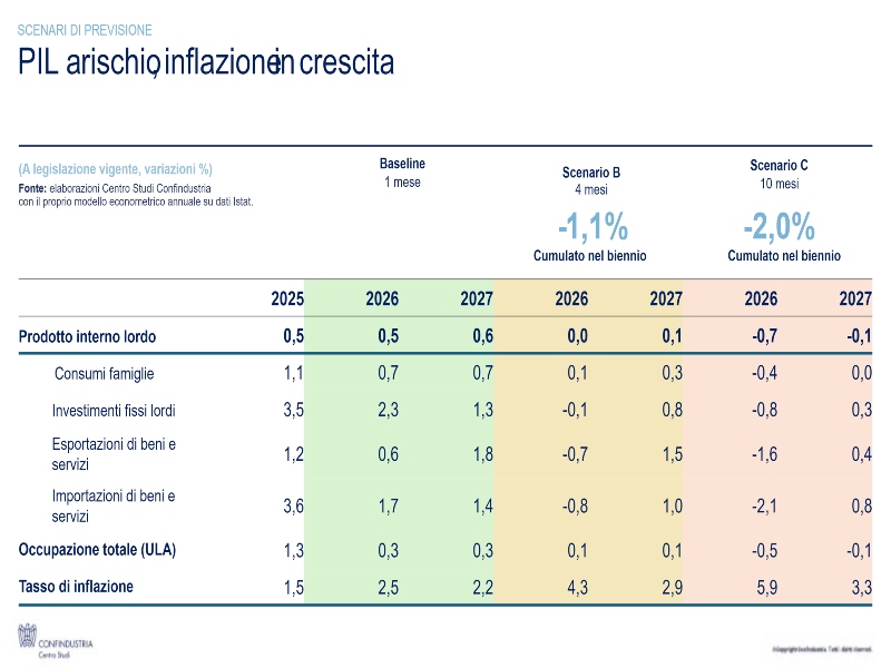 Rapporto "Guerr e dazi" del Centro studi Confindustria