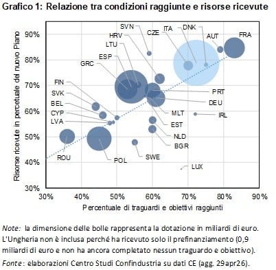 Pnrr a cura del Csc