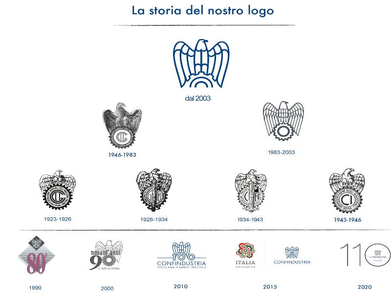 Loghi Confindustria