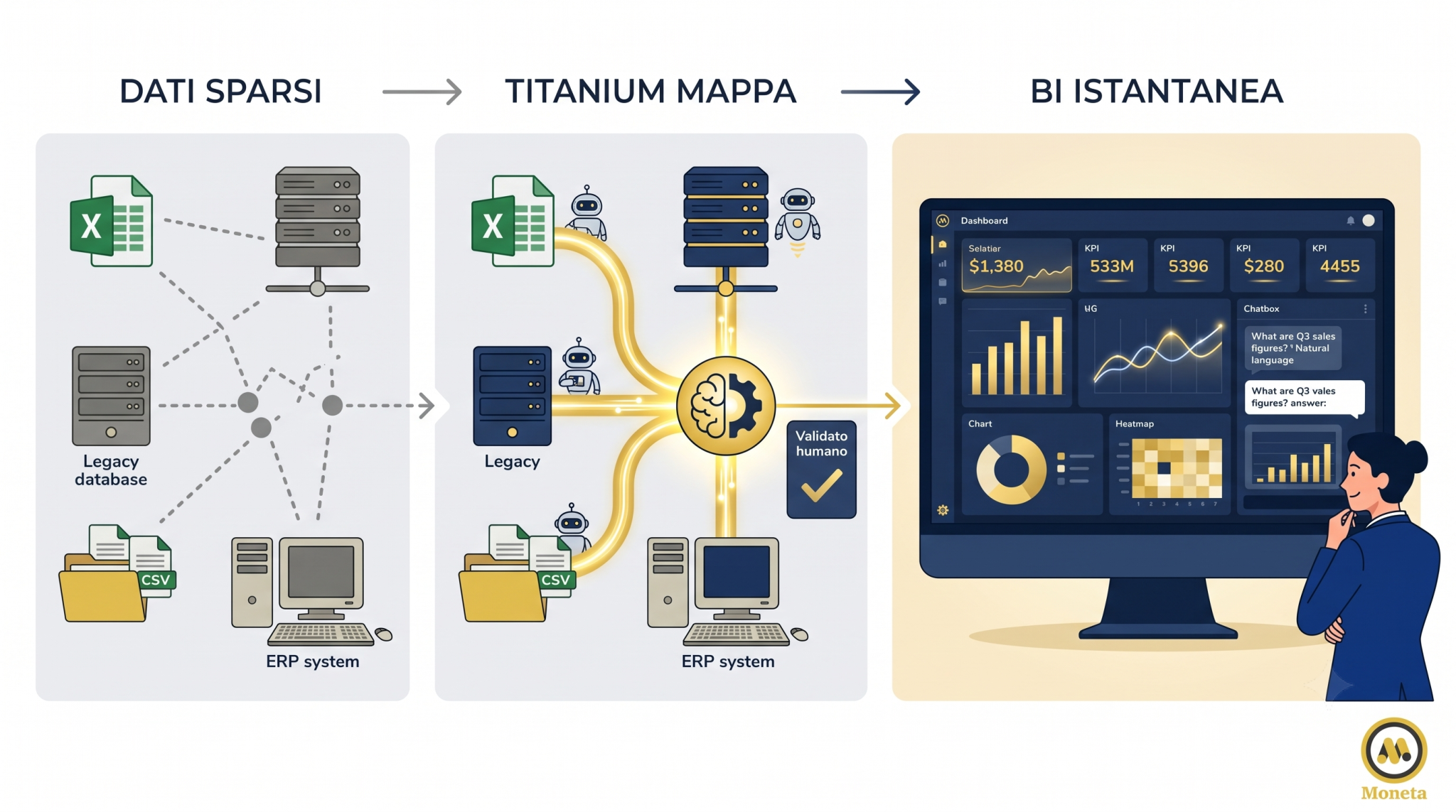 Titanium, la soluzione sviluppata da Moneta per integrare dati provenienti da fonti diverse e trasformarli in strumenti di business intelligence.